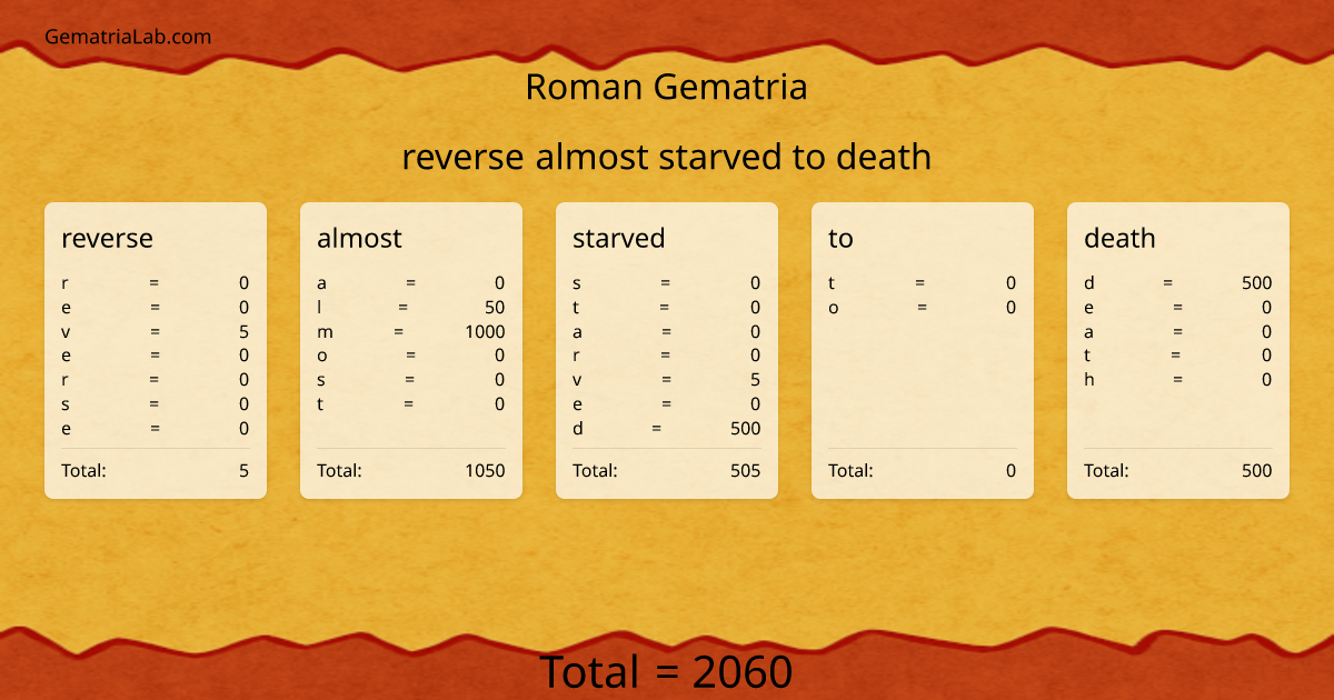 reverse almost starved to death in roman Gematria